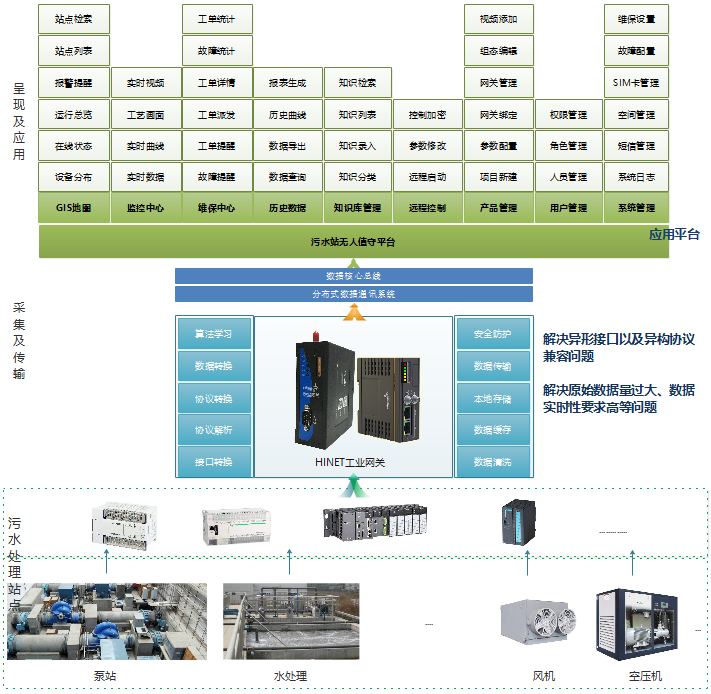 智慧水務解決方案系統架構方案